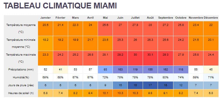 Tableau climatique Miami Floride